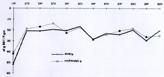 12 Koncentration av fosfor (P) i slammet (Lycke 1997: Fig. 3). Koncentration av fosfor (P) i den underliggande leran (Lycke 1997: Fig. 4). vid lerpartikalar och fastläggning i bottensubstratet.