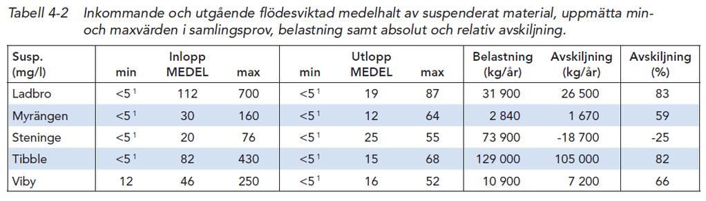 1 m. Merparten av tungmetaller är bundna till