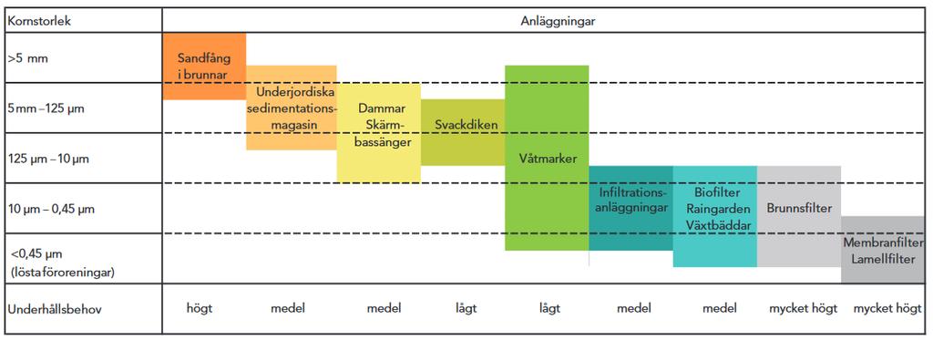 Sorption: yt-sorption eller komplexbildning och jonbyte fångar lösta föroreningar. T.ex. i sandfilter, kompost och humusfilter, kalcitfilter (kalciumkarbonat) och filter med zeoliter.
