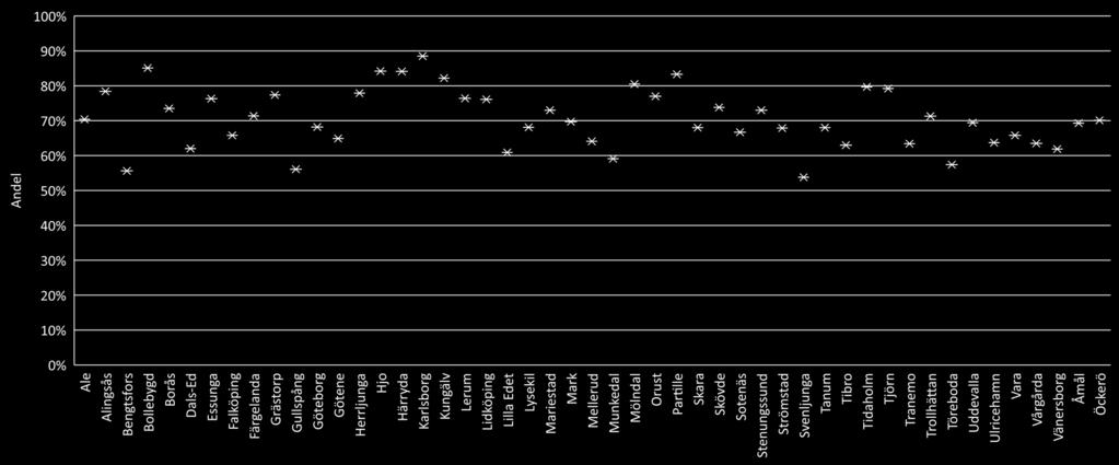 Andelen elever som går ut årskurs 9 med fullständiga betyg varierar med 35 procentenheter mellan Västra Götalands kommuner Mål B1.2.