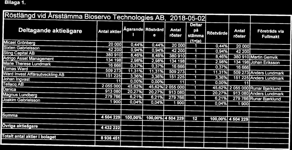 Sting Capital AB 380 910 8,46 8,46% 380 910 1 846% 380 910 Martin Gemvik dngo Asset Management 134 198 2,98 2,98% 134 198 1 2,98% 134 19 Johan Eriksson ManeThereseLundmark 16666 0,37 037% 16666 1