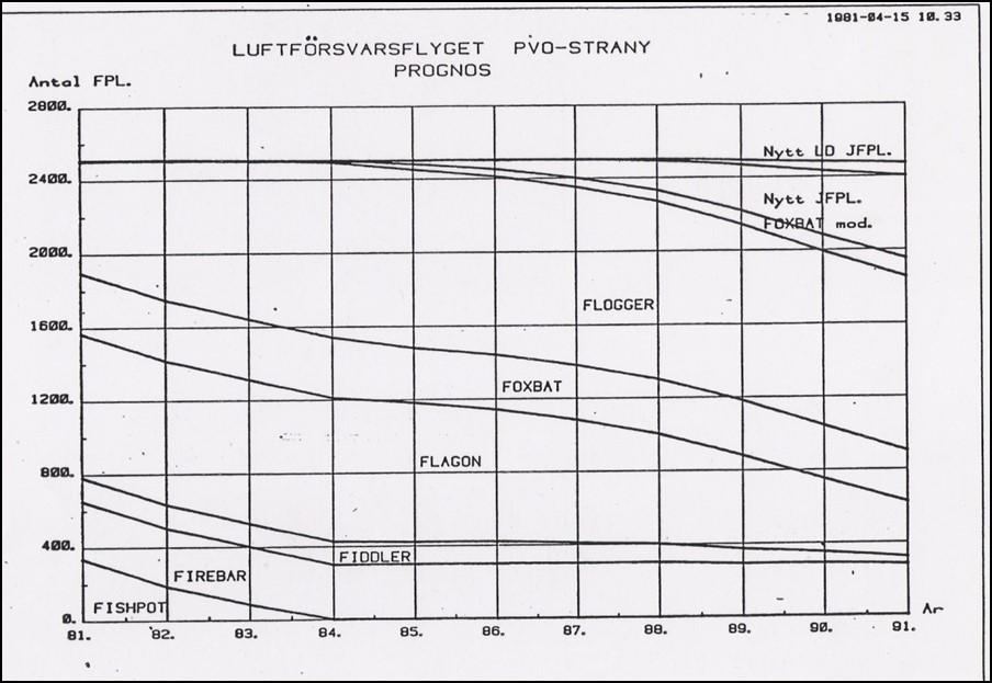 4 Det första datorberäknade och ritade prognosdiagrammet inom underrättelsetjänsten, gjort 1981 i HP 1000. OBS de predikterade nya jaktflygplanen MiG-31, MiG-29 och Su-27 i övre högra hörnet.