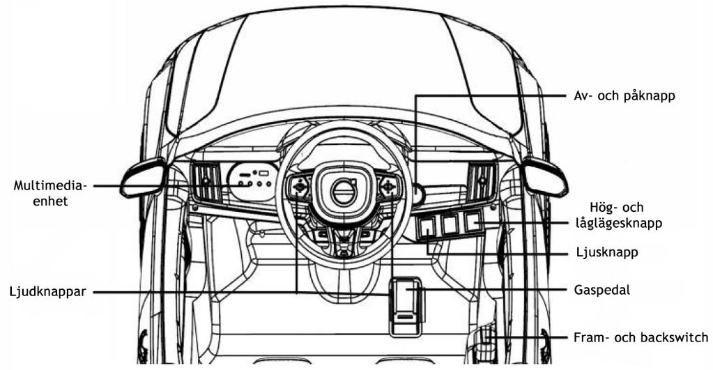 Instrumentpanel 1) Multimediaenhet: Spela upp ljudfiler genom multimediaenheten. Se nästa sida för instruktioner. 2) Ljudknappar: Tryck på knapparna för att spela upp bilens ljudeffekter.