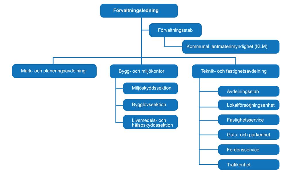Verksamhetsplan 2019 Myndighetsnämnden Fig. 1 Organisationsschema för samhällsbyggnadsförvaltningen.