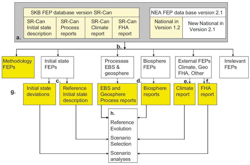 Figure 2.1: Diagram showing handling of FEPs (SKB, 2010a, Figure 2-3). Variables and sitefactor FEPs are not shown and the external FEPs box should show a connection to the Geosphere Process report.