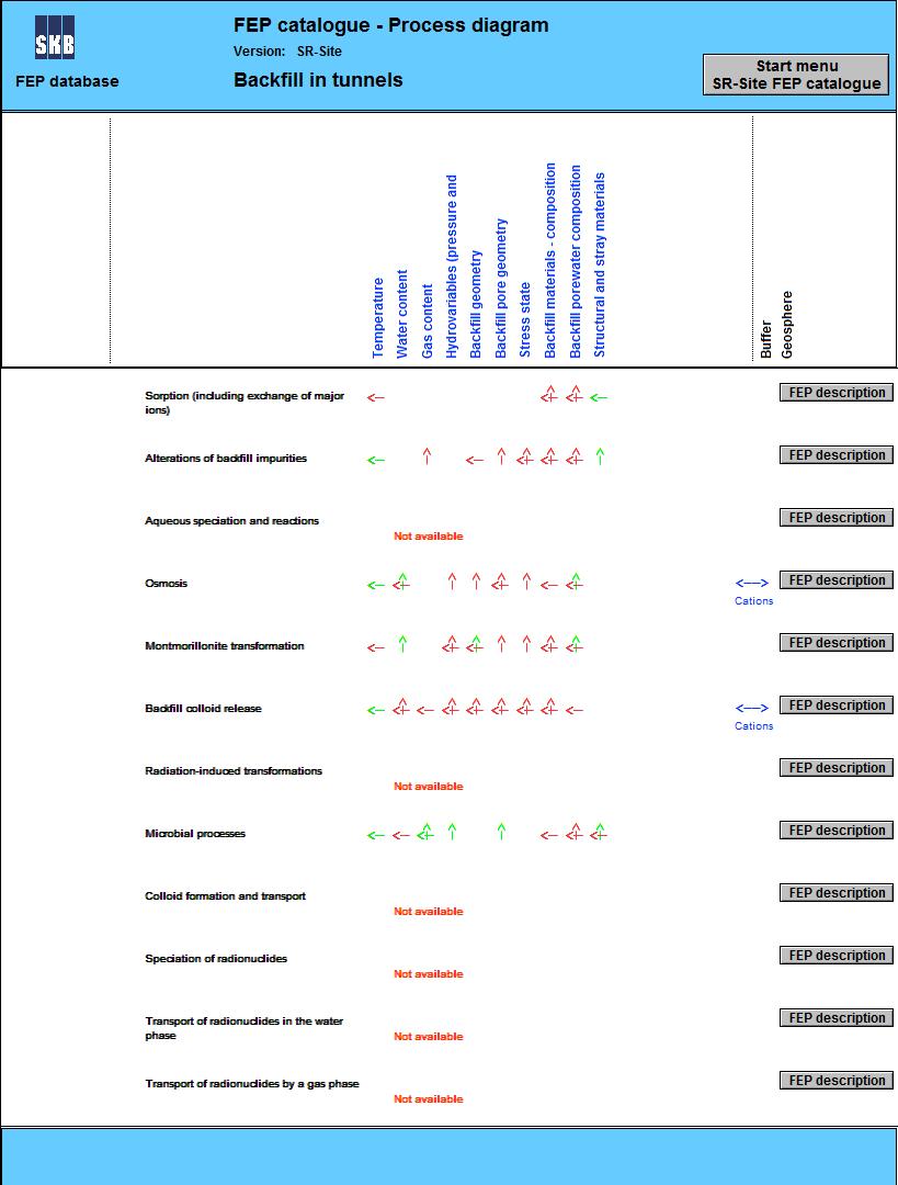 transport or for several of the Backfill FEPs related to radionuclide transport (e.g., BfT19, BfT20, BfT21, BfT22) (see Figures 2.2 and 2.3).