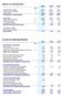 Extraordinära intäkter - - - Extraordinära kostnader - - - Årets resultat 17,1 35,4 12,2