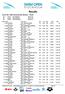 Results. 1 Ruta Meilutyte 1997 Plymouth Leander LTU + 0.59 865 1:07.53 QA