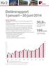 30,6 % FastPartner ökade driftnettot med 30,6 procent för perioden. 186 MSEK Förvaltningsresultatet uppgick till 185,6 MSEK.