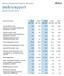 Hyresintäkter, meur Tillväxt hyresintäkter jämförbara fastigheter, procent 2,9 5,1 3,4 5,3 5,1