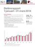 25,7 % FastPartner ökade driftnettot med 25,7 procent för perioden. 83 MSEK Förvaltningsresultatet uppgick till 82,8 MSEK.
